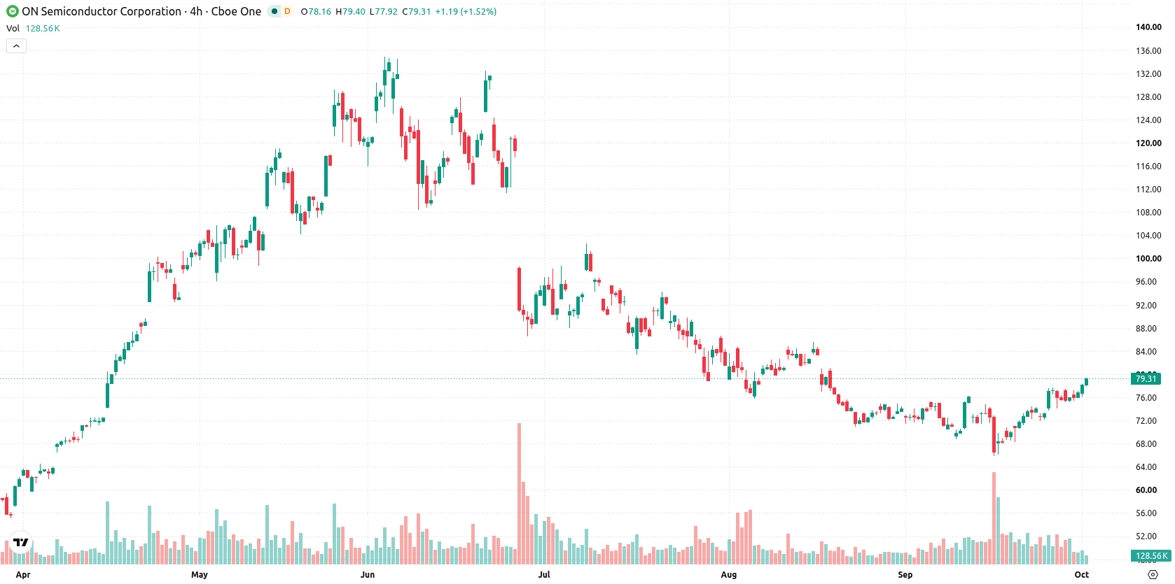 ON Semiconductor Corporation asset chart