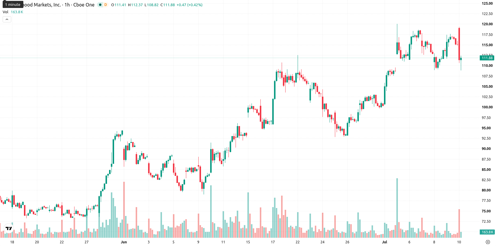 Robinhood Markets asset chart