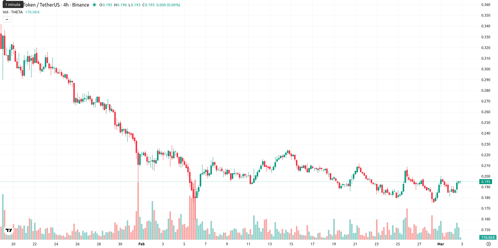 Theta Network asset chart