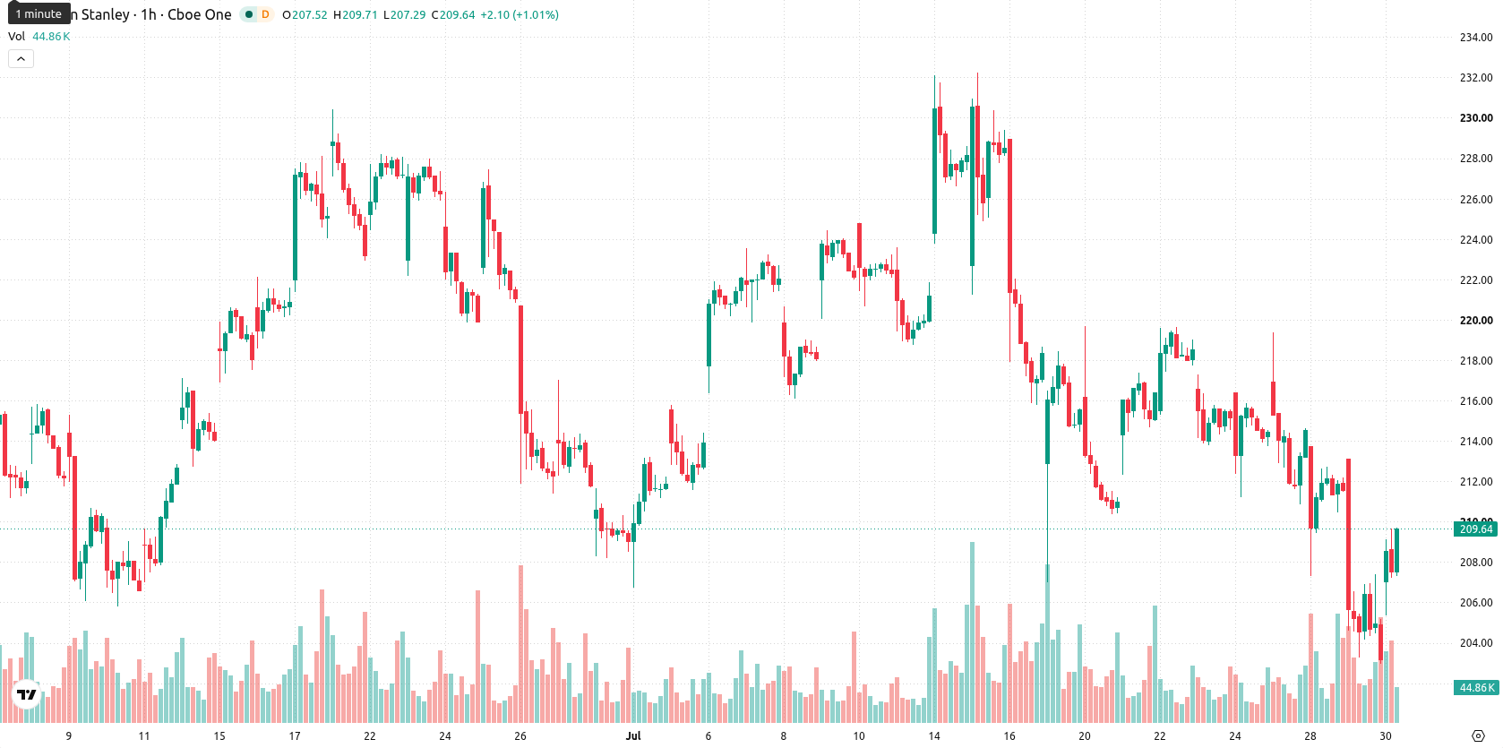 Morgan Stanley asset chart