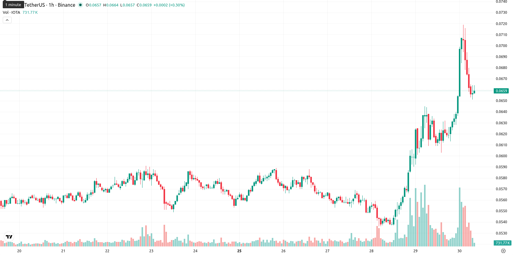 IOTA asset chart