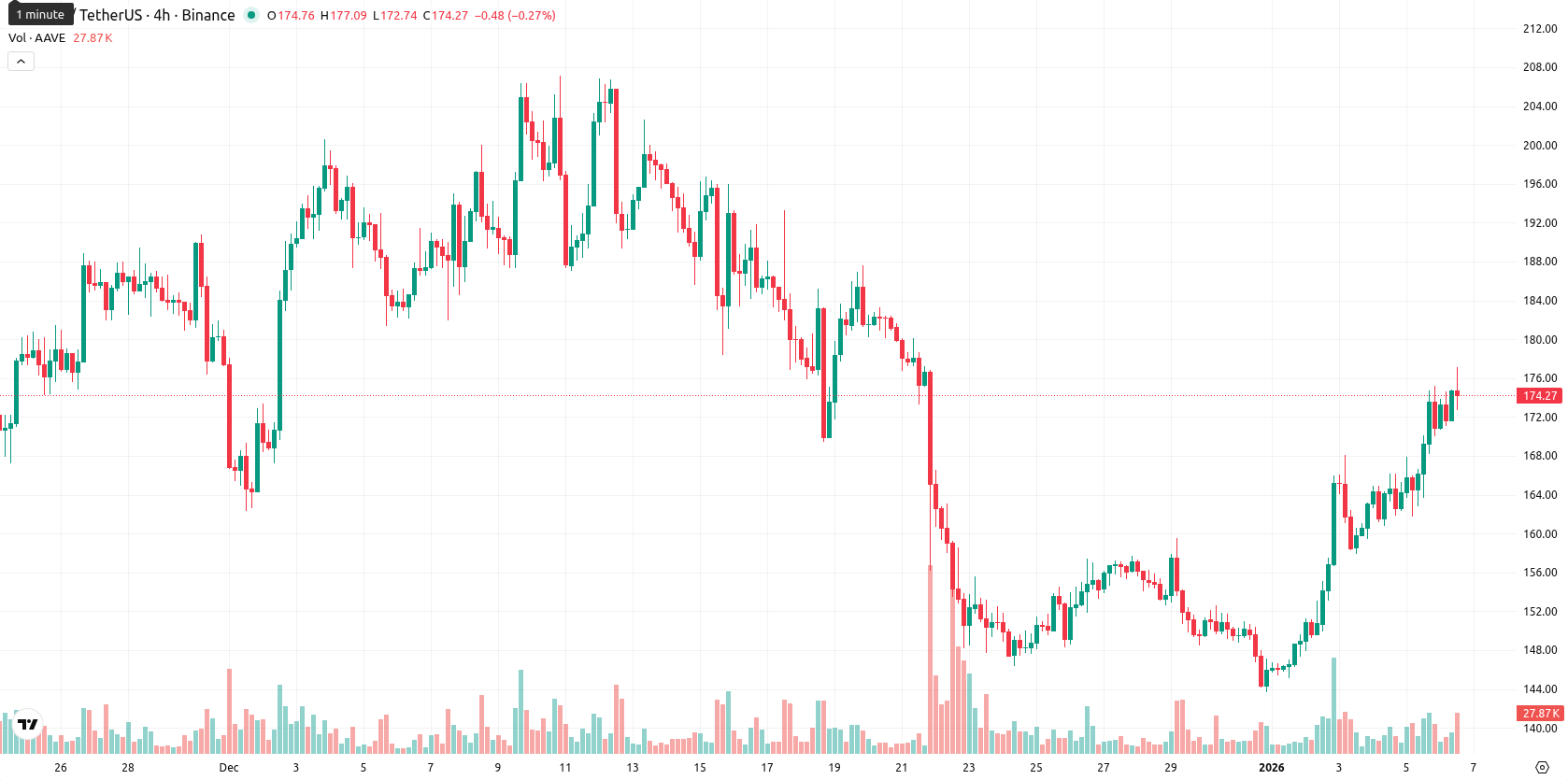 Aave asset chart