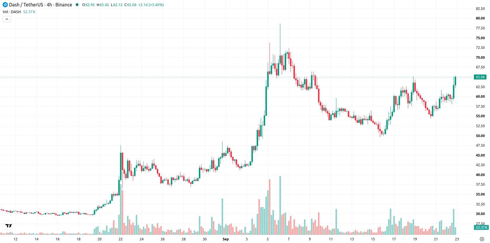Dash asset chart