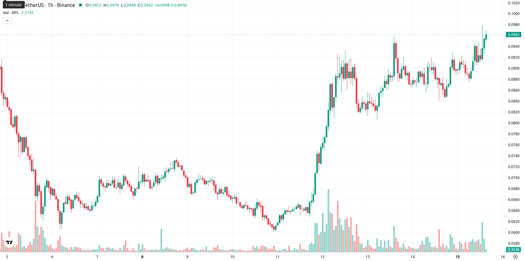 Plasma asset chart
