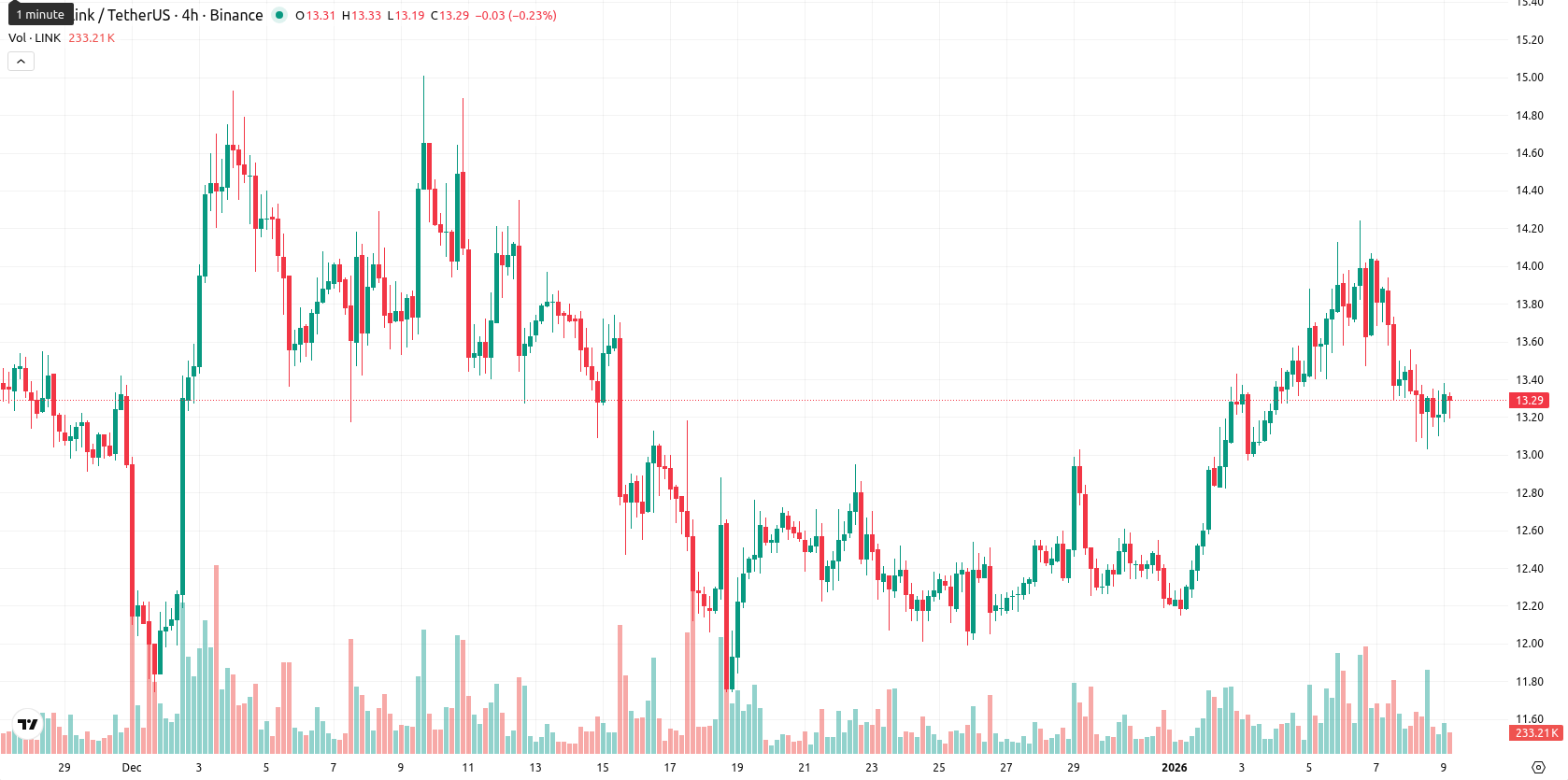 Chainlink asset chart