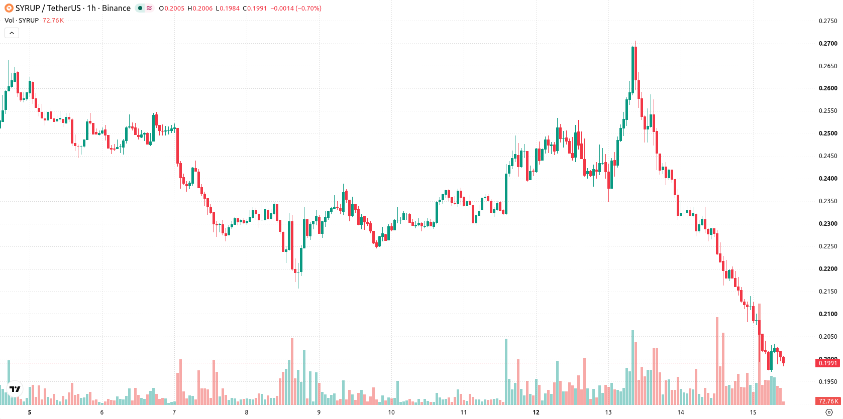 Maple Finance asset chart