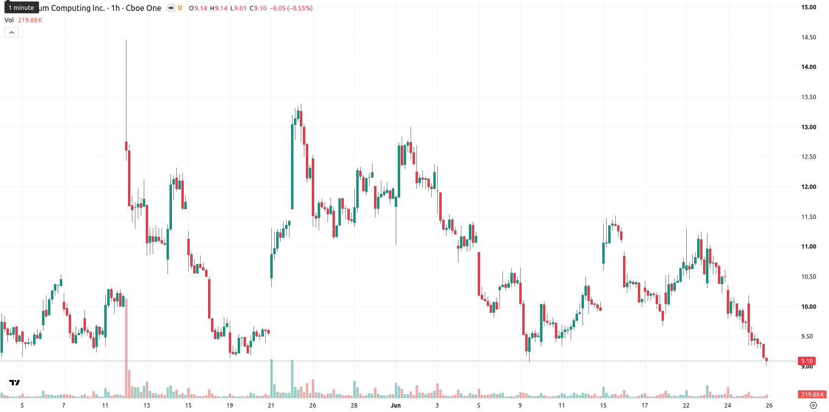 Quantum Computing Inc. asset chart