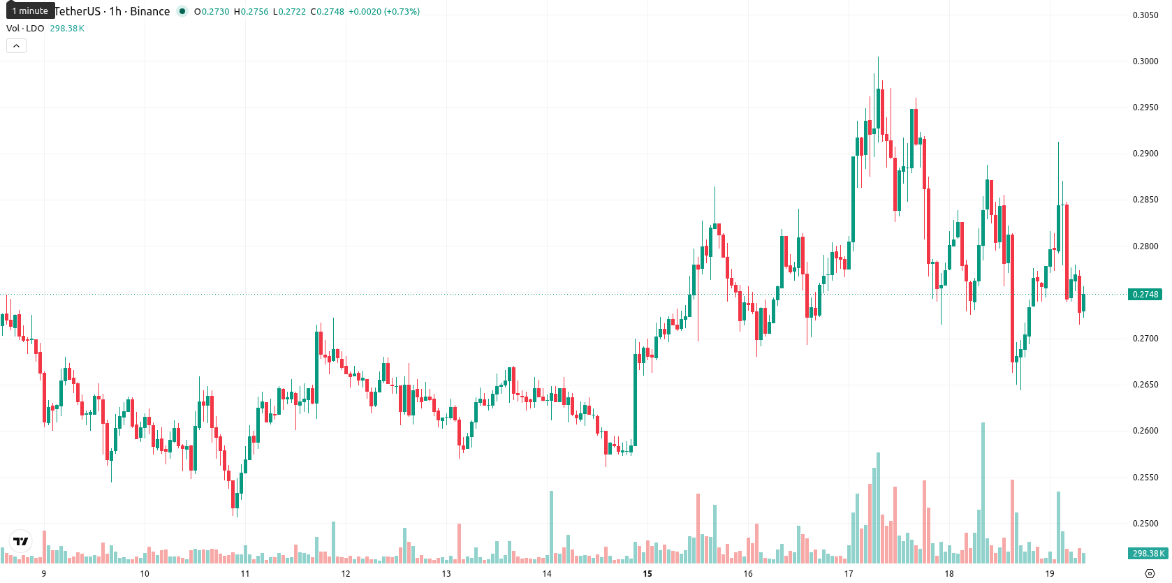Leonardo SpA asset chart