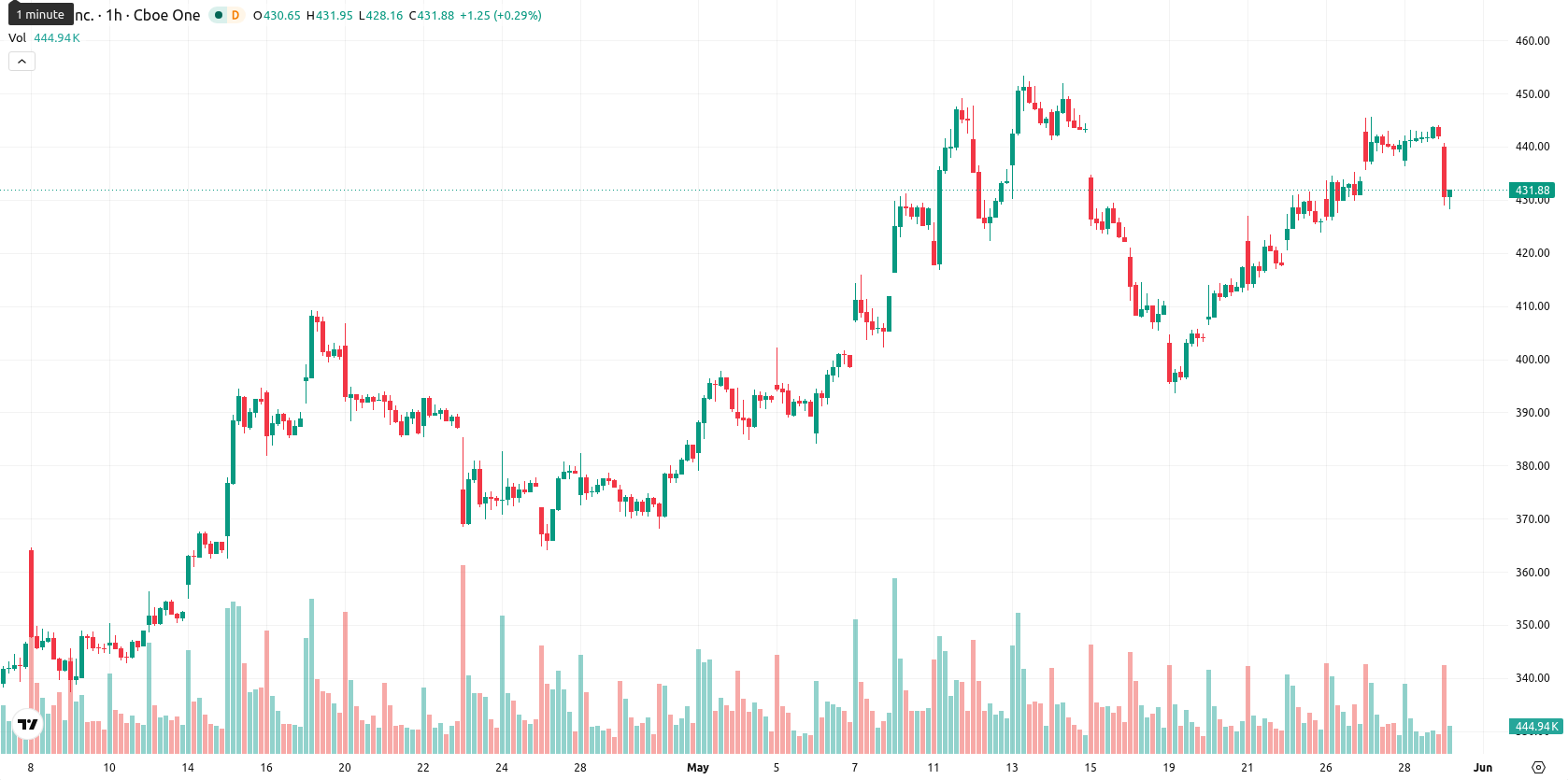 Tesla Inc. asset chart
