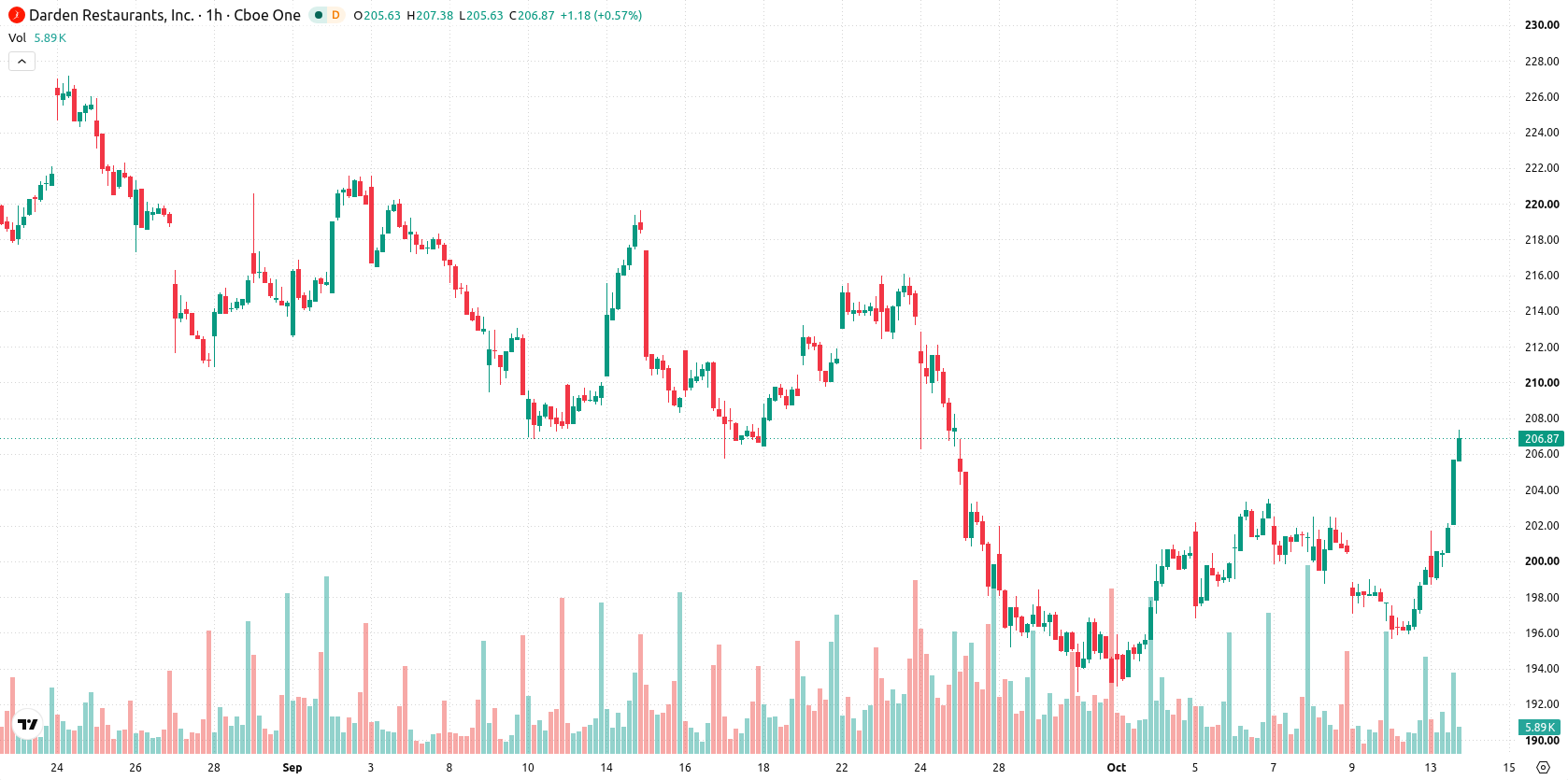 Darden Restaurants Inc asset chart