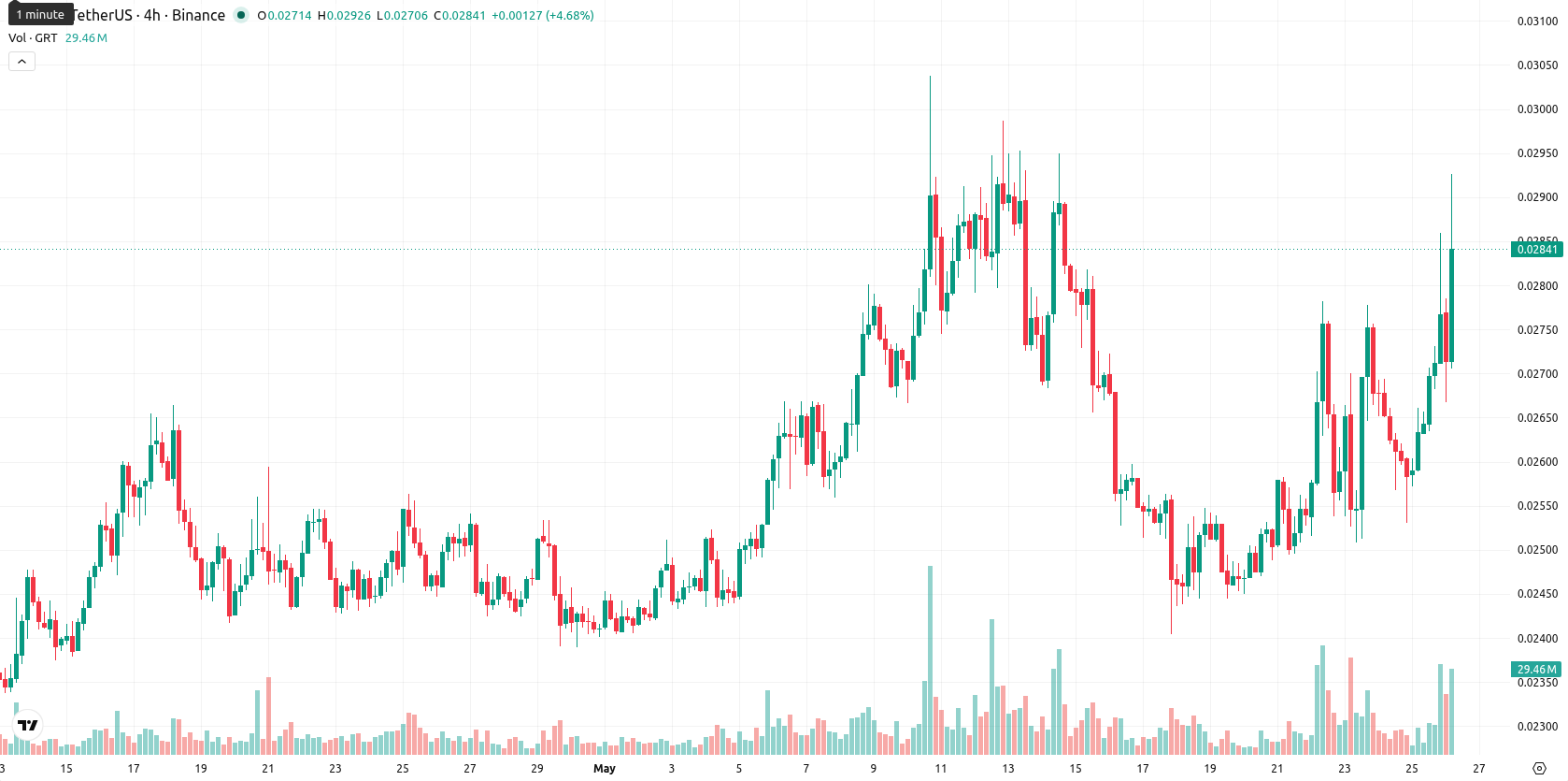 The Graph asset chart