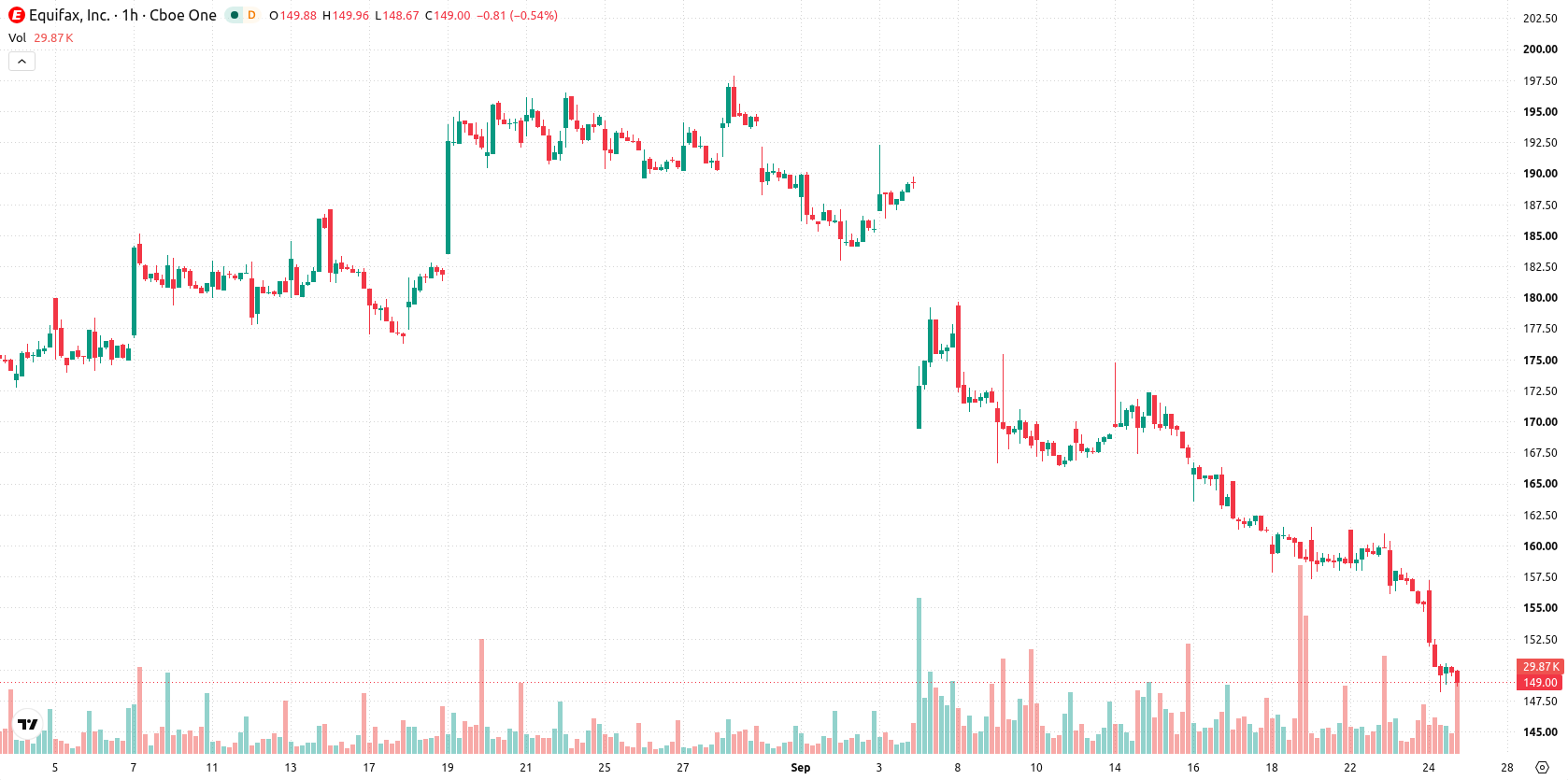 Equifax Inc asset chart