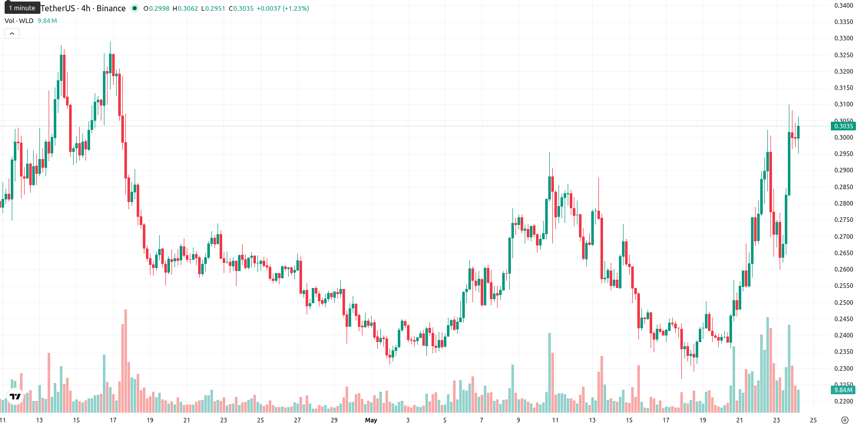 Worldcoin asset chart