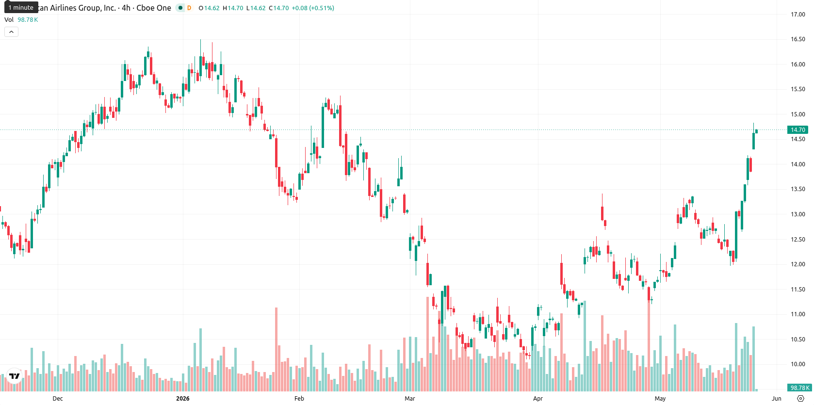 American Airlines Group Inc. asset chart