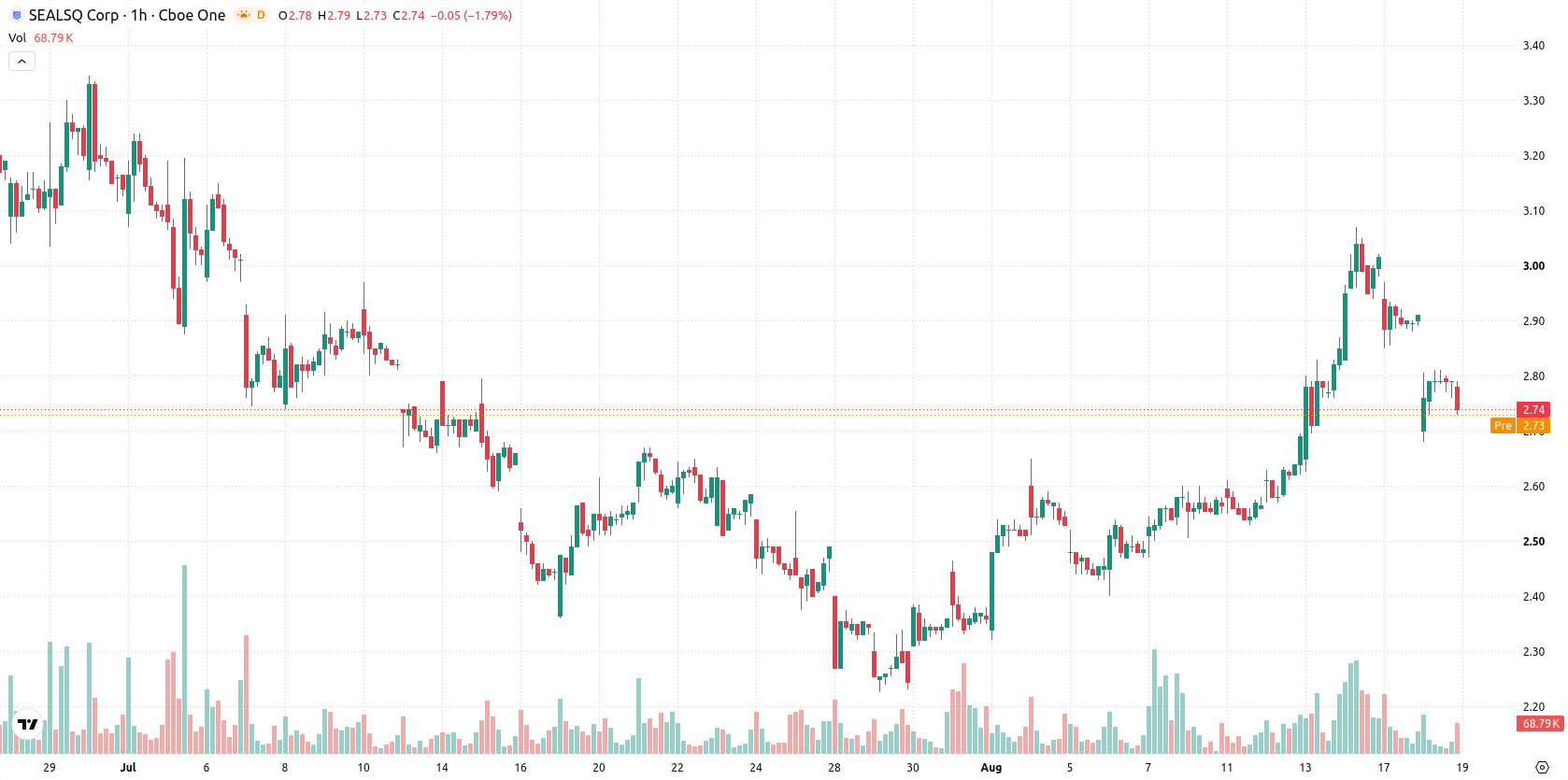 SEALSQ Corp asset chart
