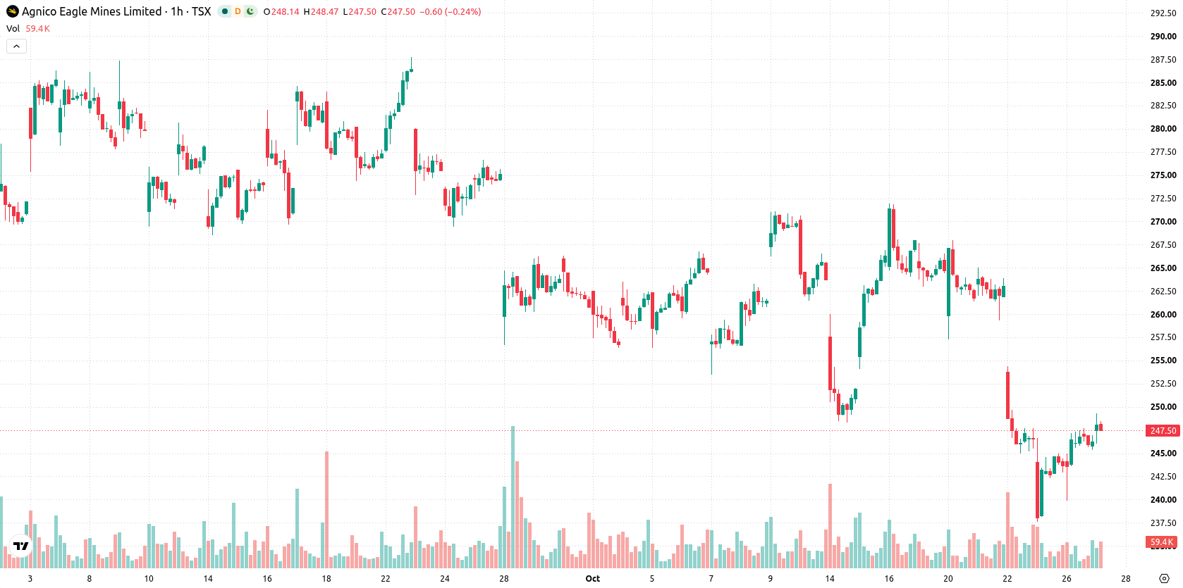 Agnico Eagle Mines Limited asset chart