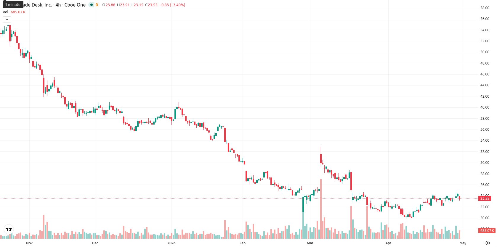 The Trade Desk Inc. asset chart