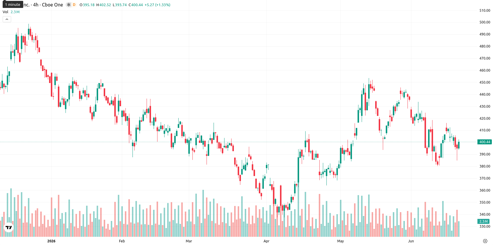 Tesla Inc. asset chart