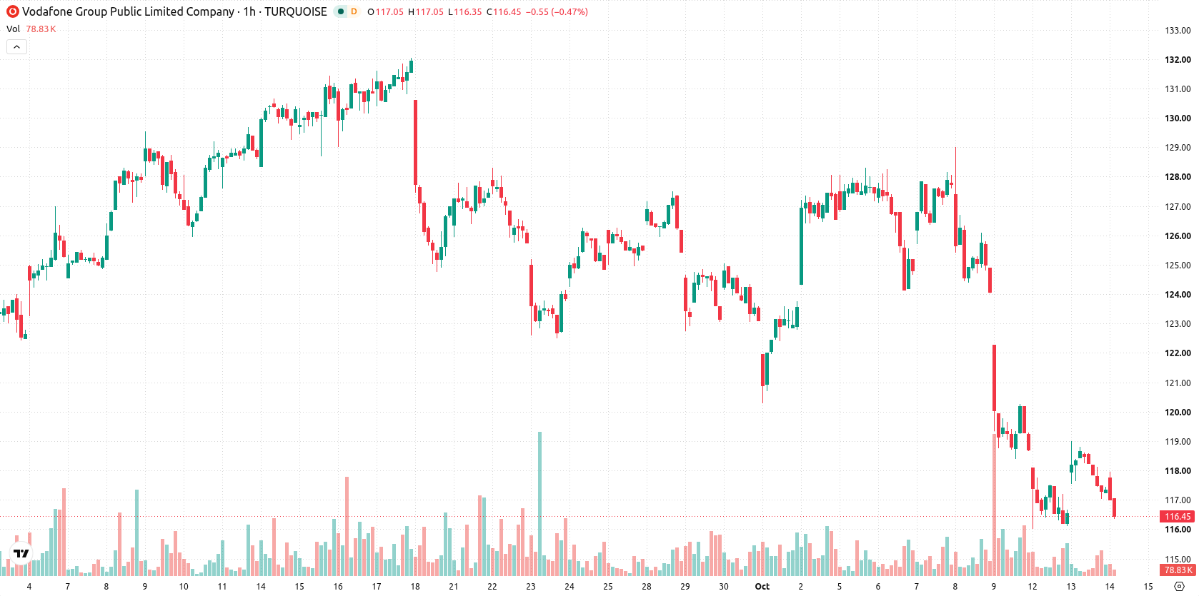 Vodafone asset chart