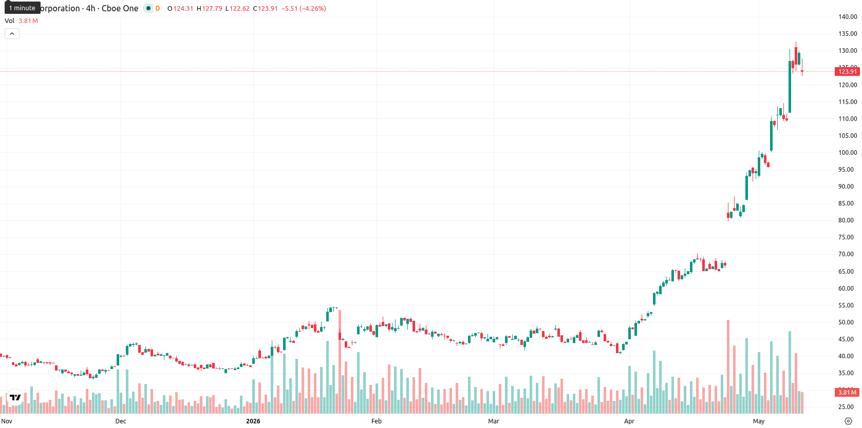 Intel Corporation asset chart