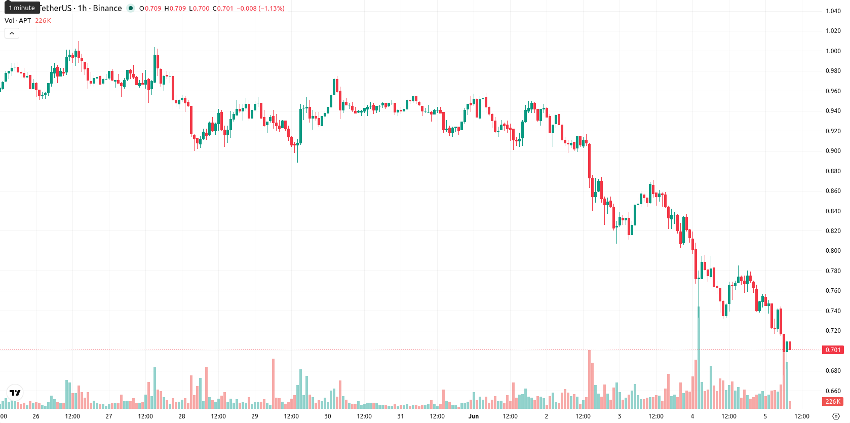 Aptos asset chart