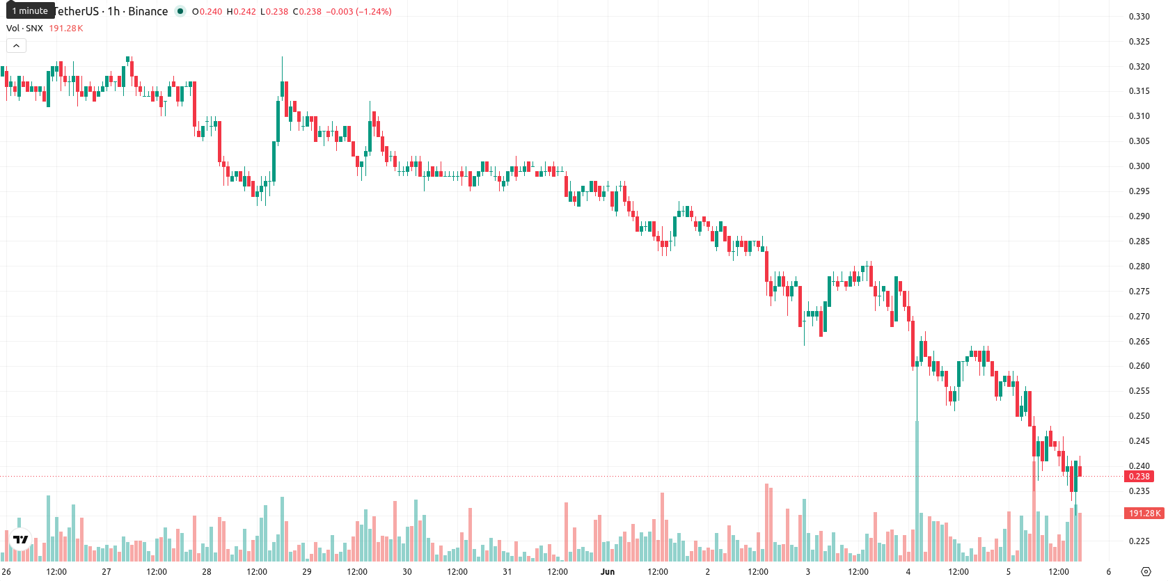 Synthetix asset chart