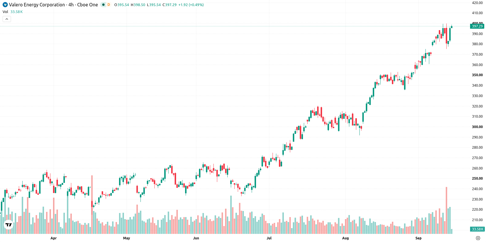 Valero Energy Corporation asset chart