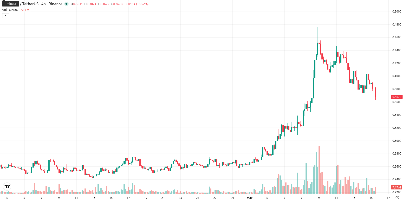 Ondo asset chart