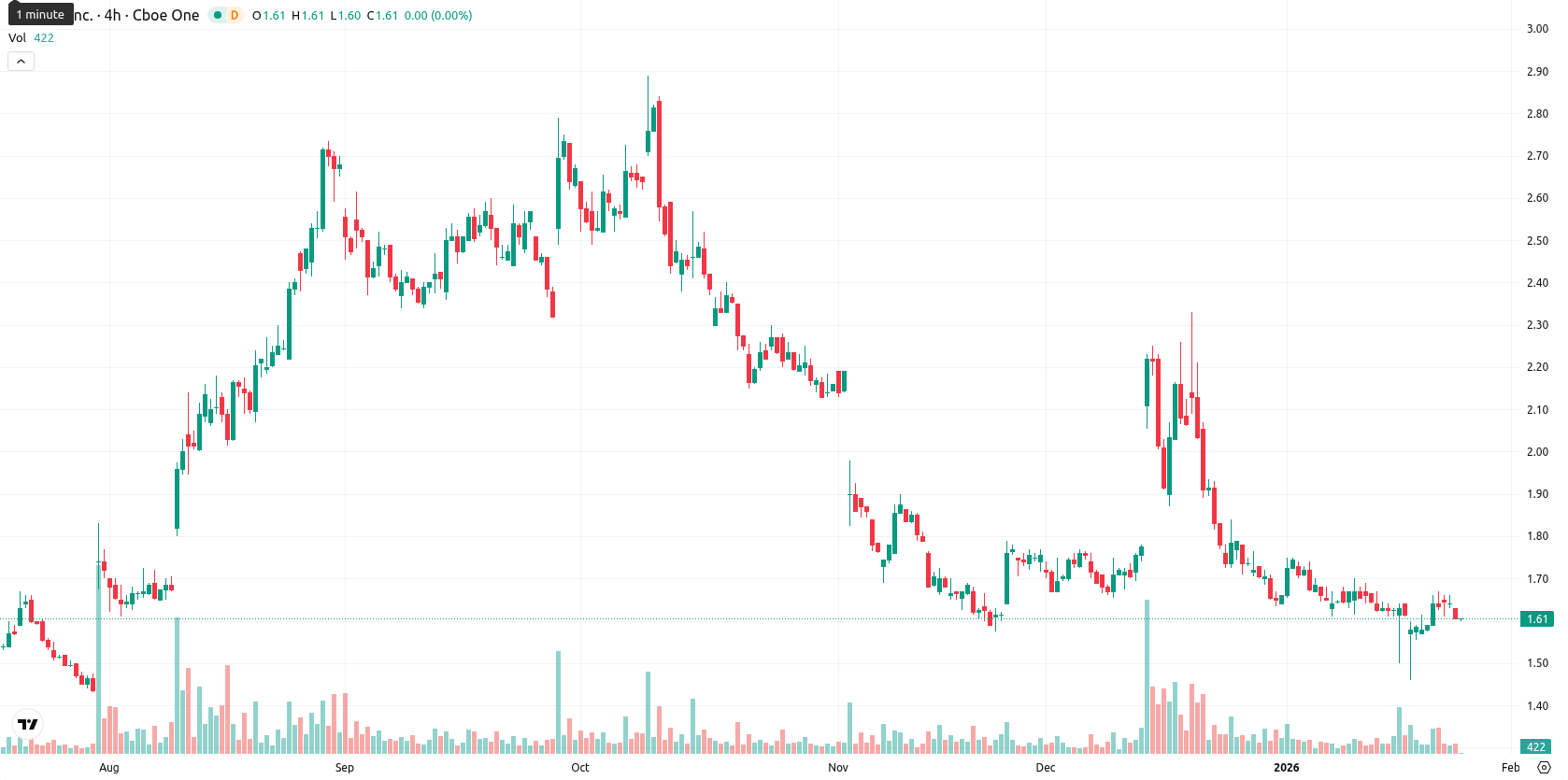 SNDL Inc. asset chart