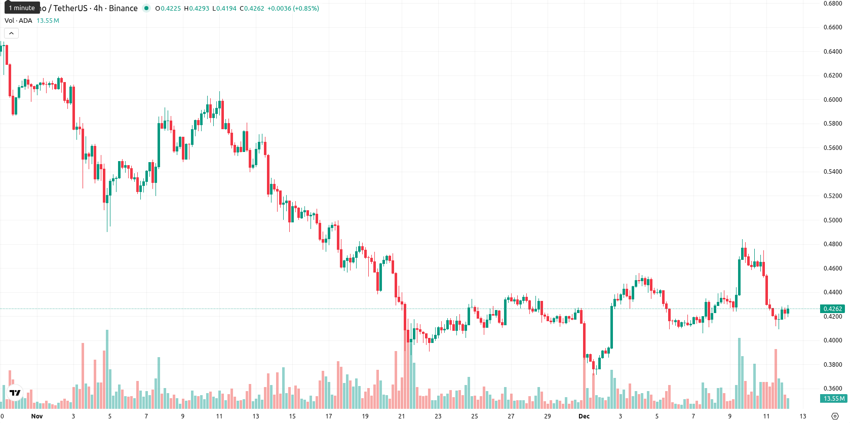 Cardano asset chart