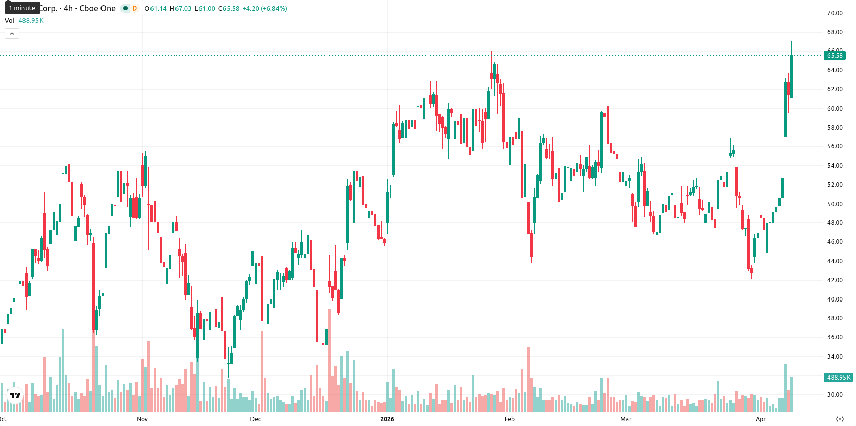 Hut 8 Corp asset chart