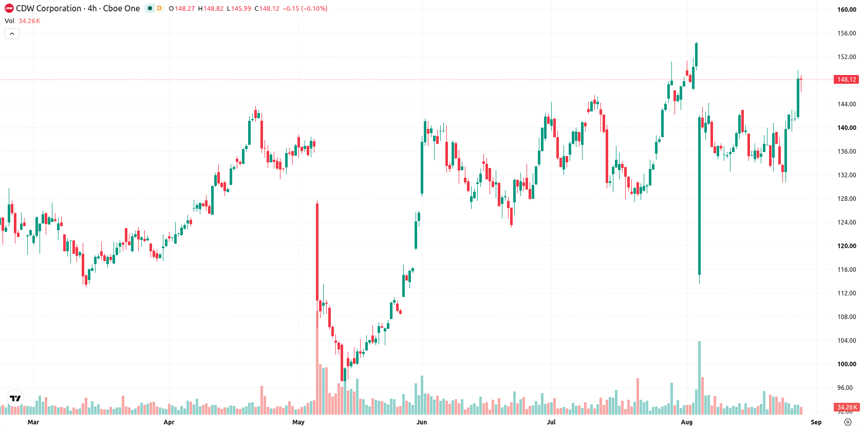 CDW Corp asset chart