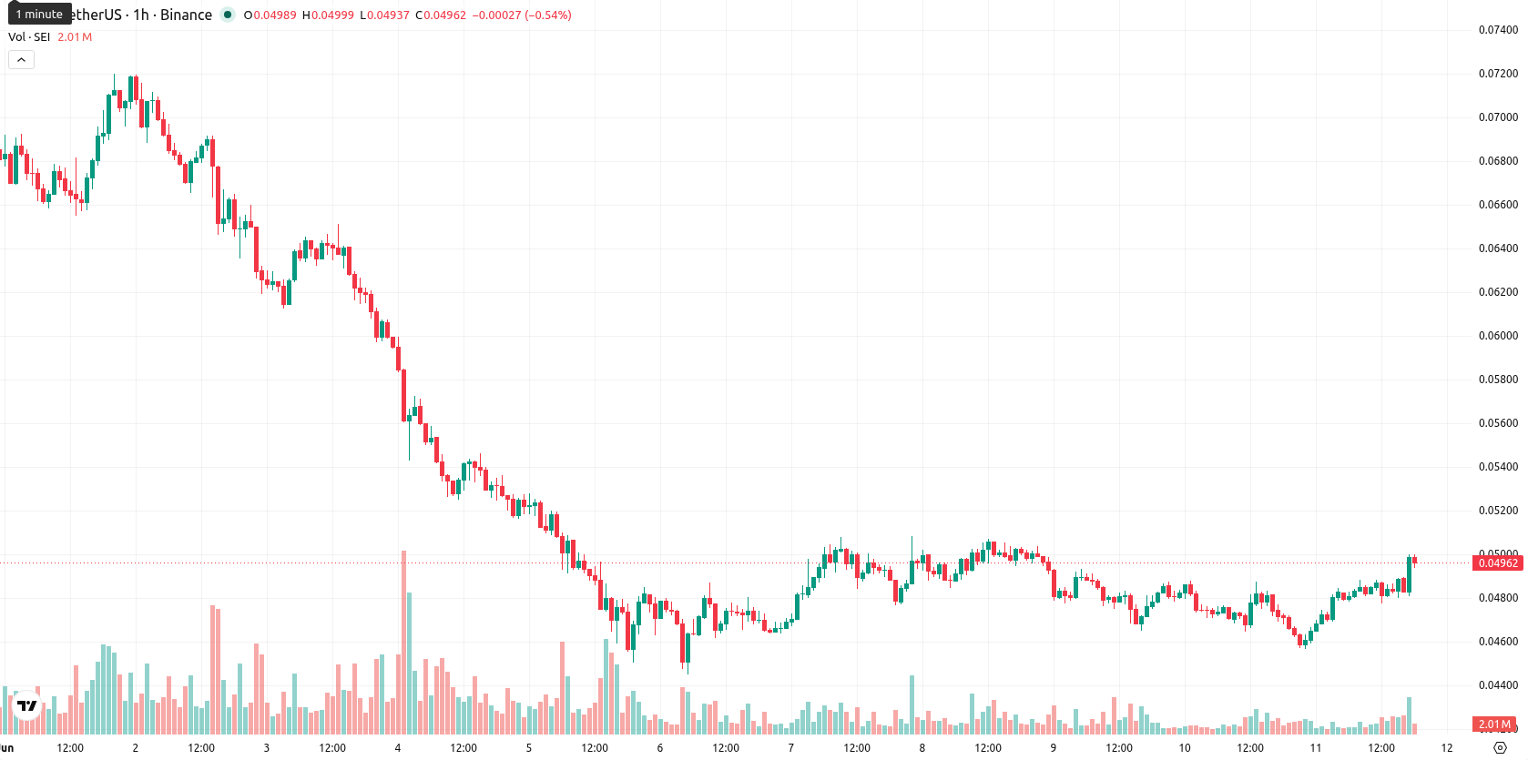 Sei asset chart