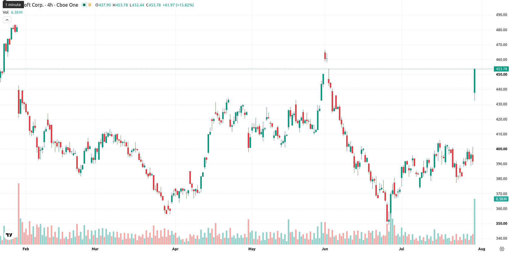 Microsoft Corp asset chart