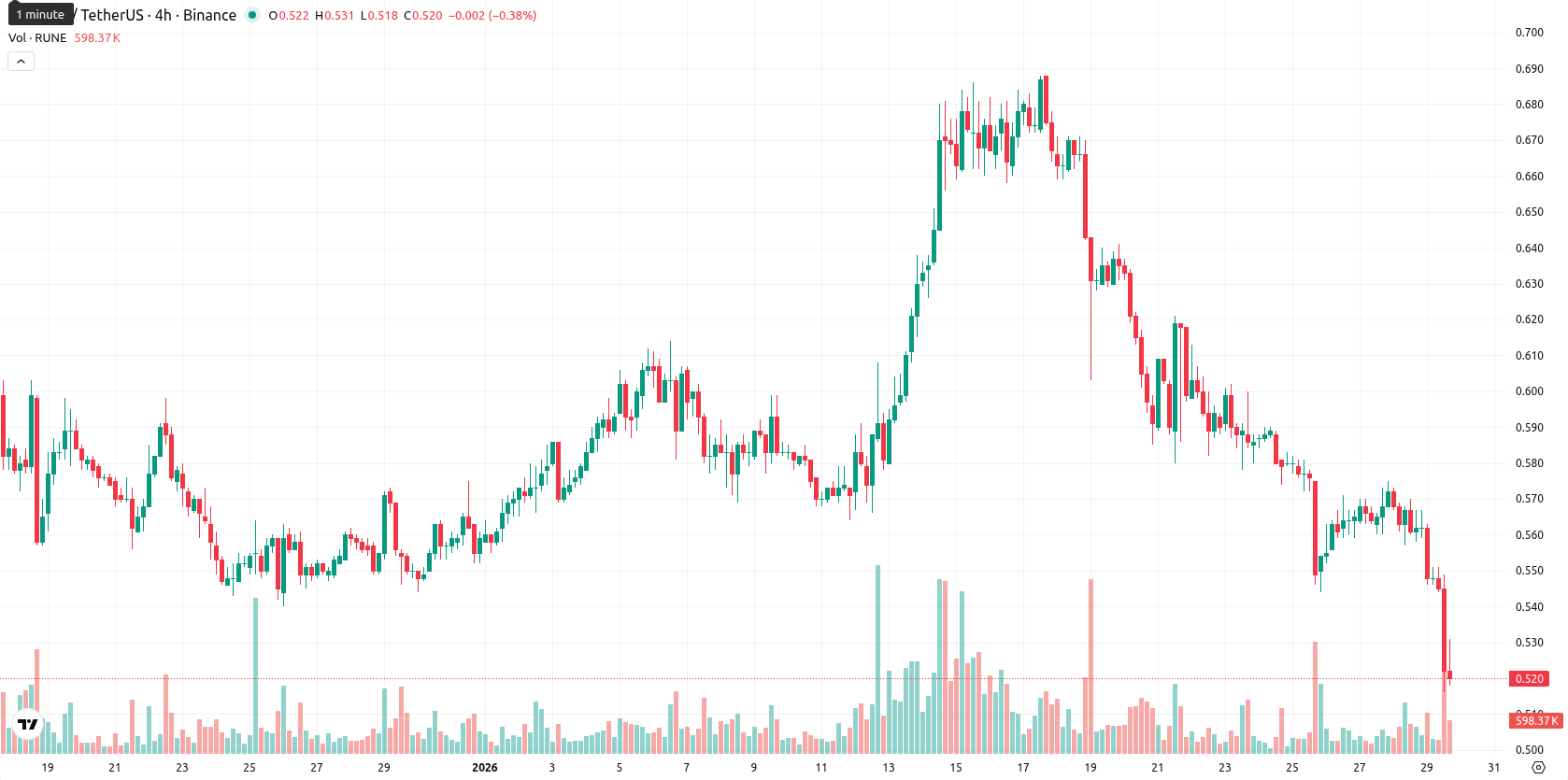THORChain asset chart
