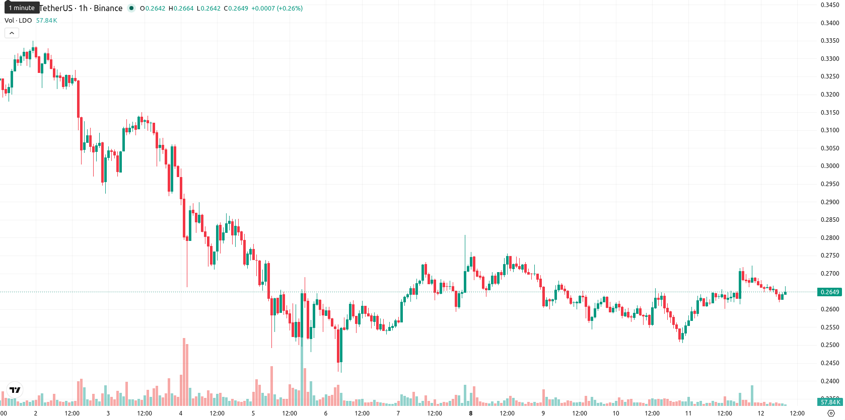 Leonardo SpA asset chart