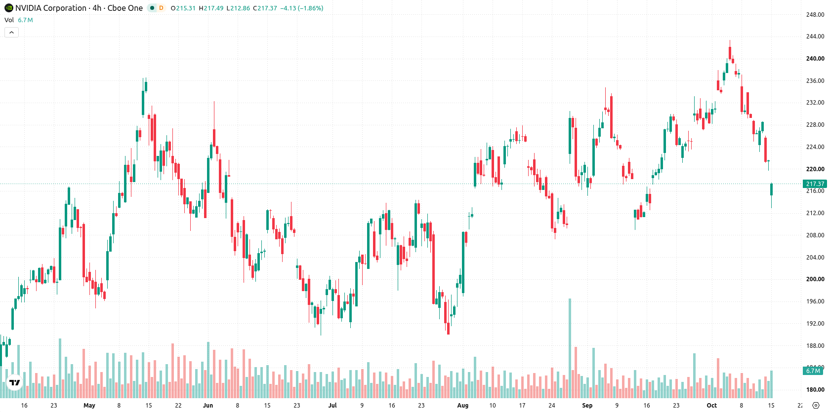 Nvidia Corp asset chart