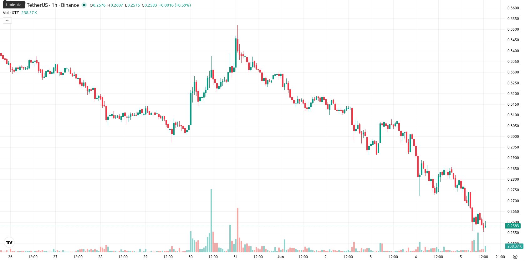 Tezos asset chart
