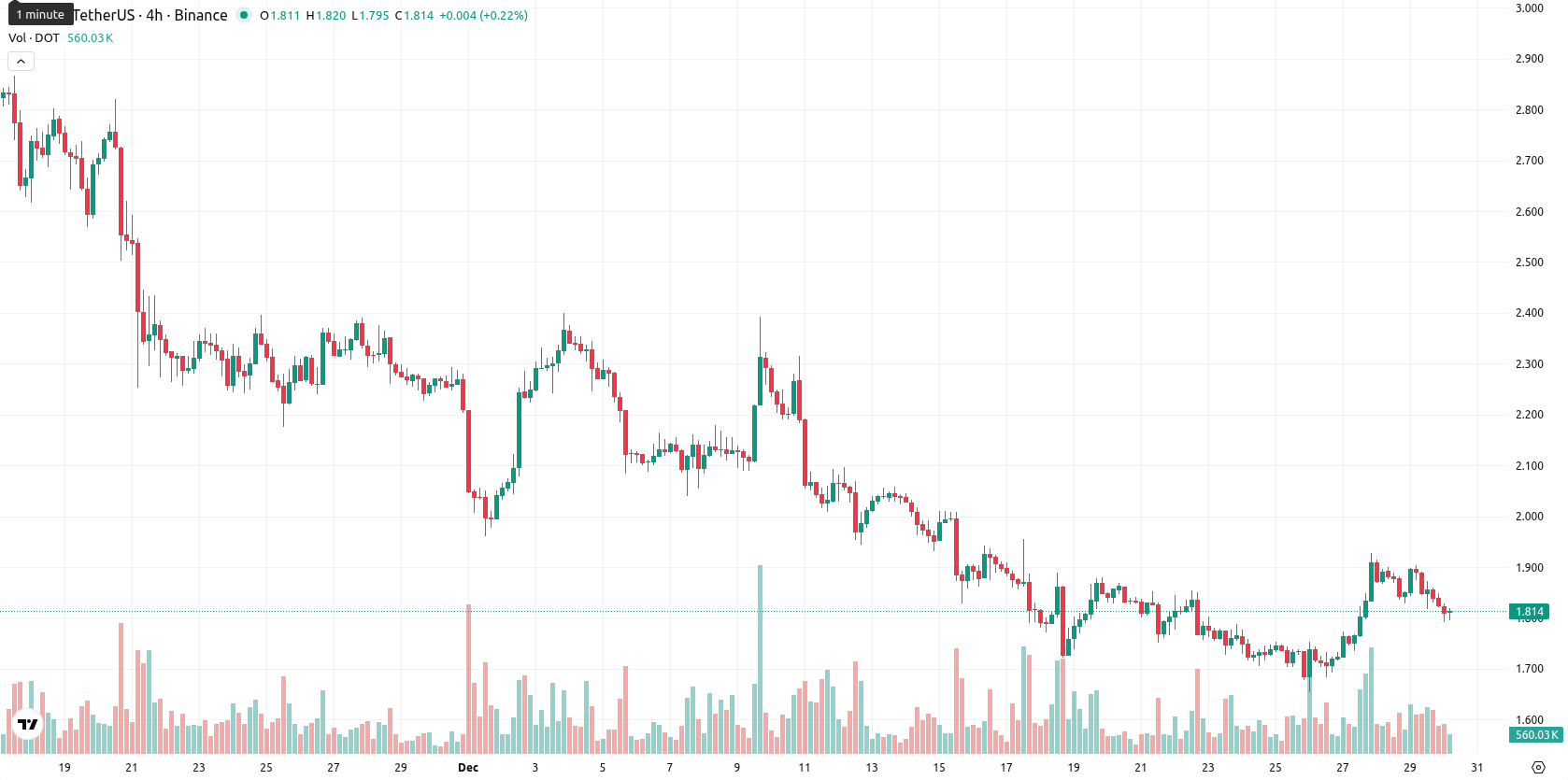 Polkadot asset chart