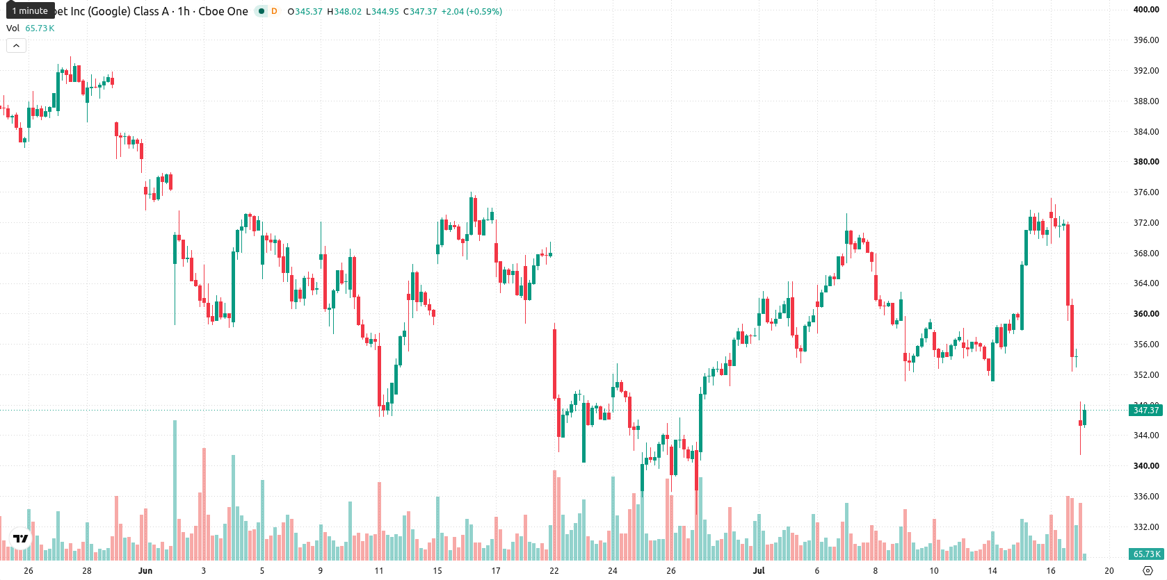 Alphabet Inc. asset chart