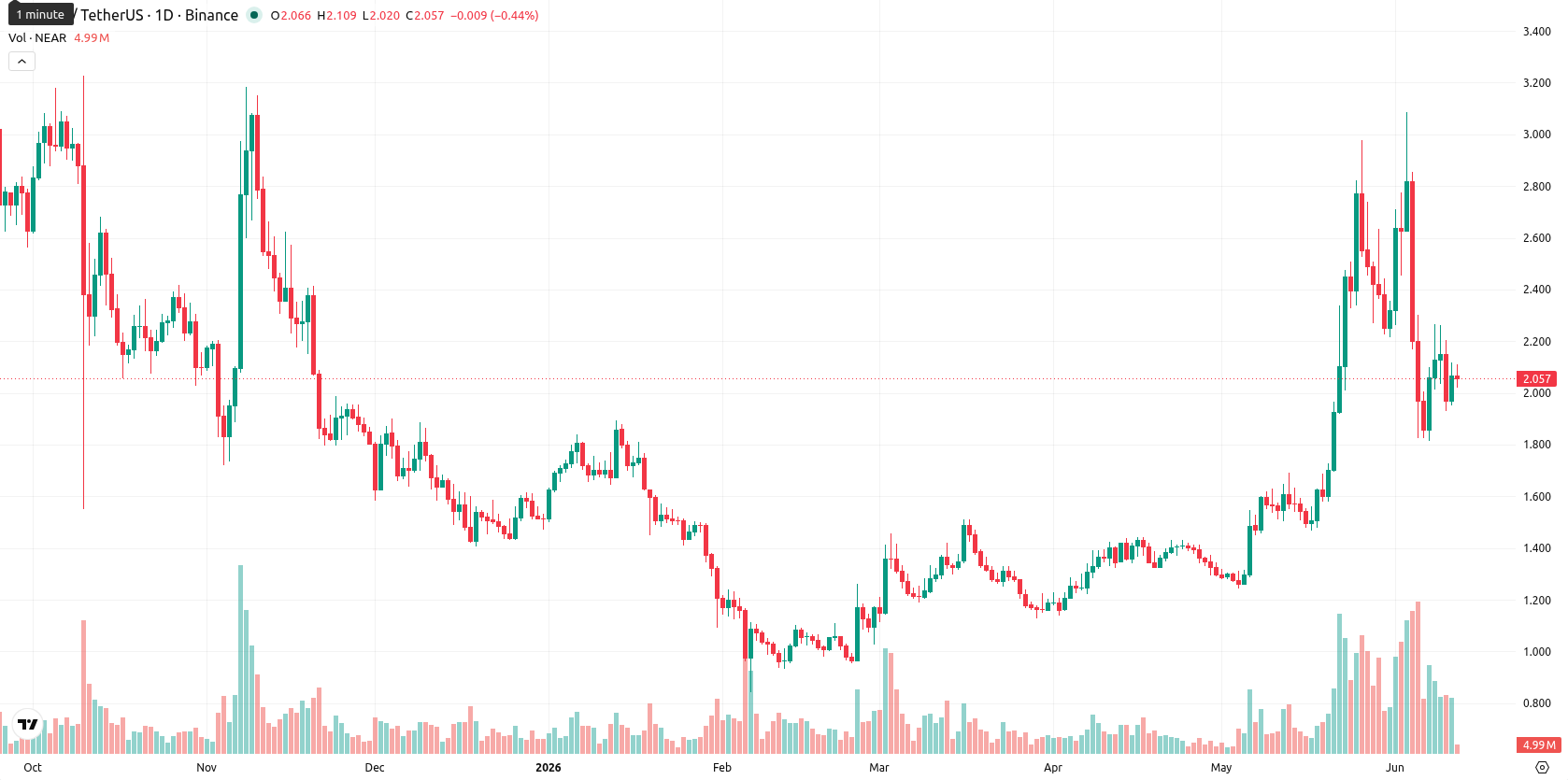 Near Protocol asset chart