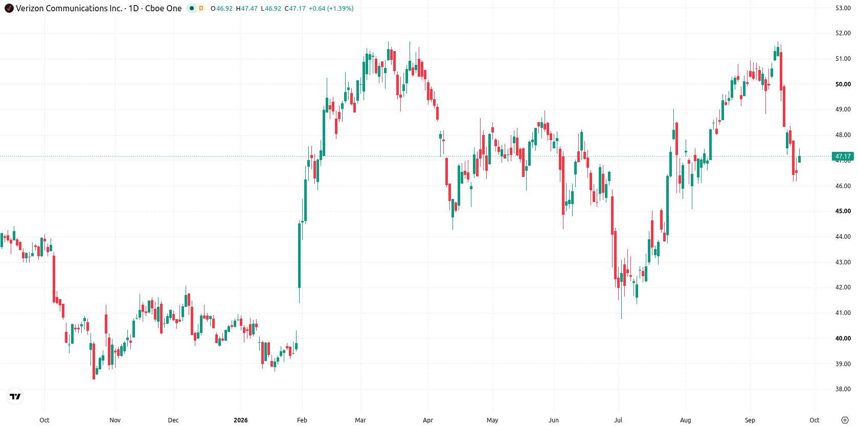 Verizon asset chart