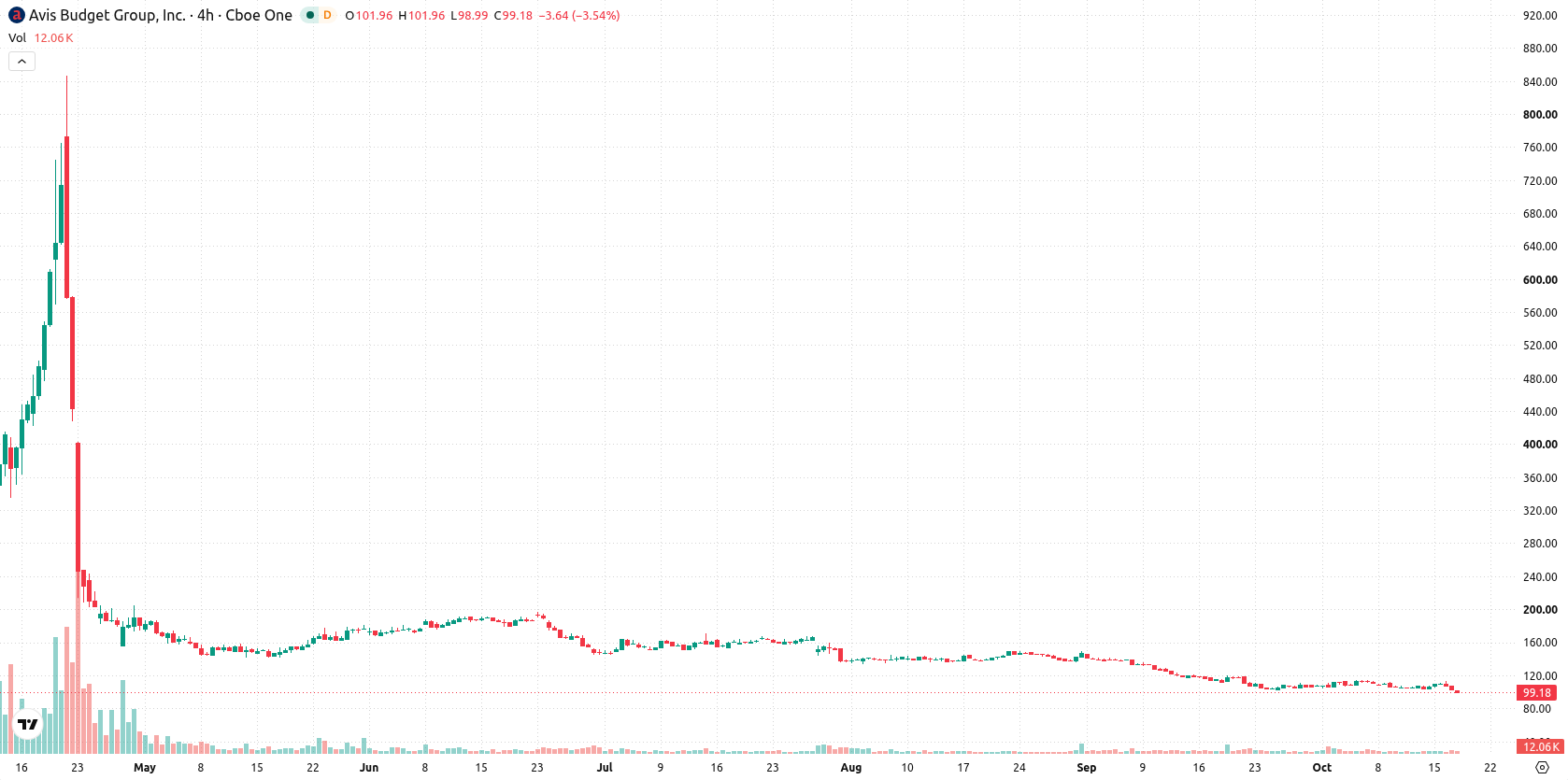 Avis Budget Group asset chart