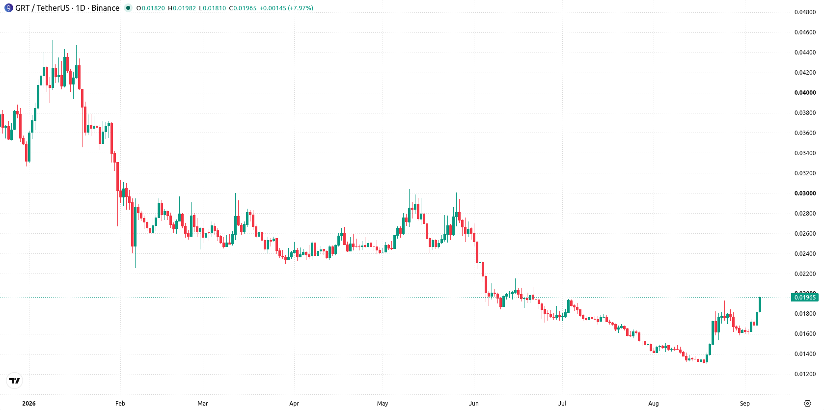 The Graph asset chart