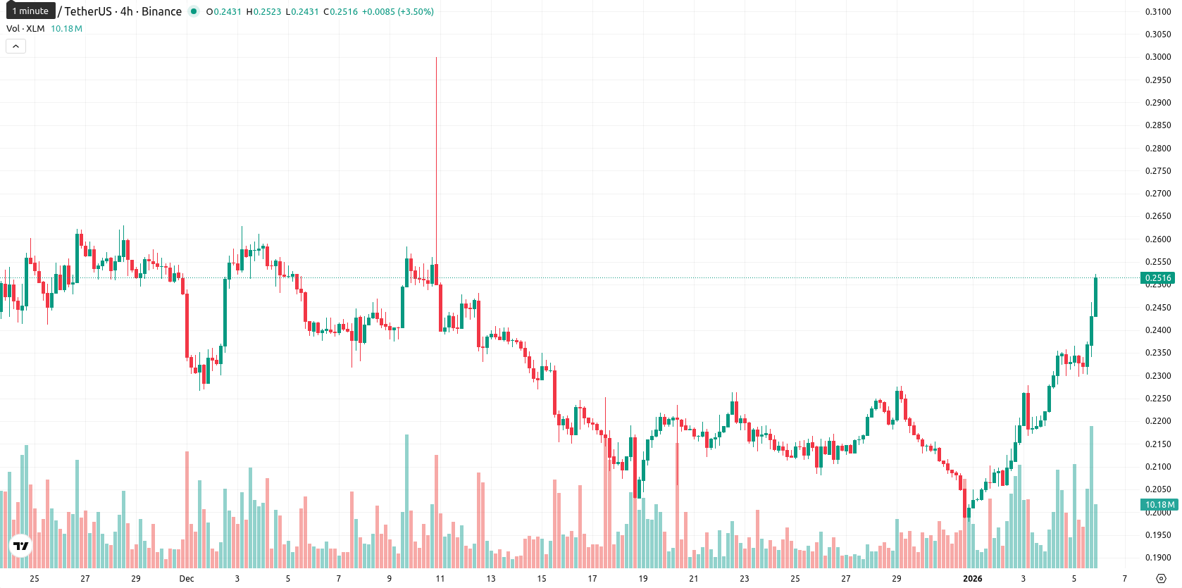 Stellar asset chart
