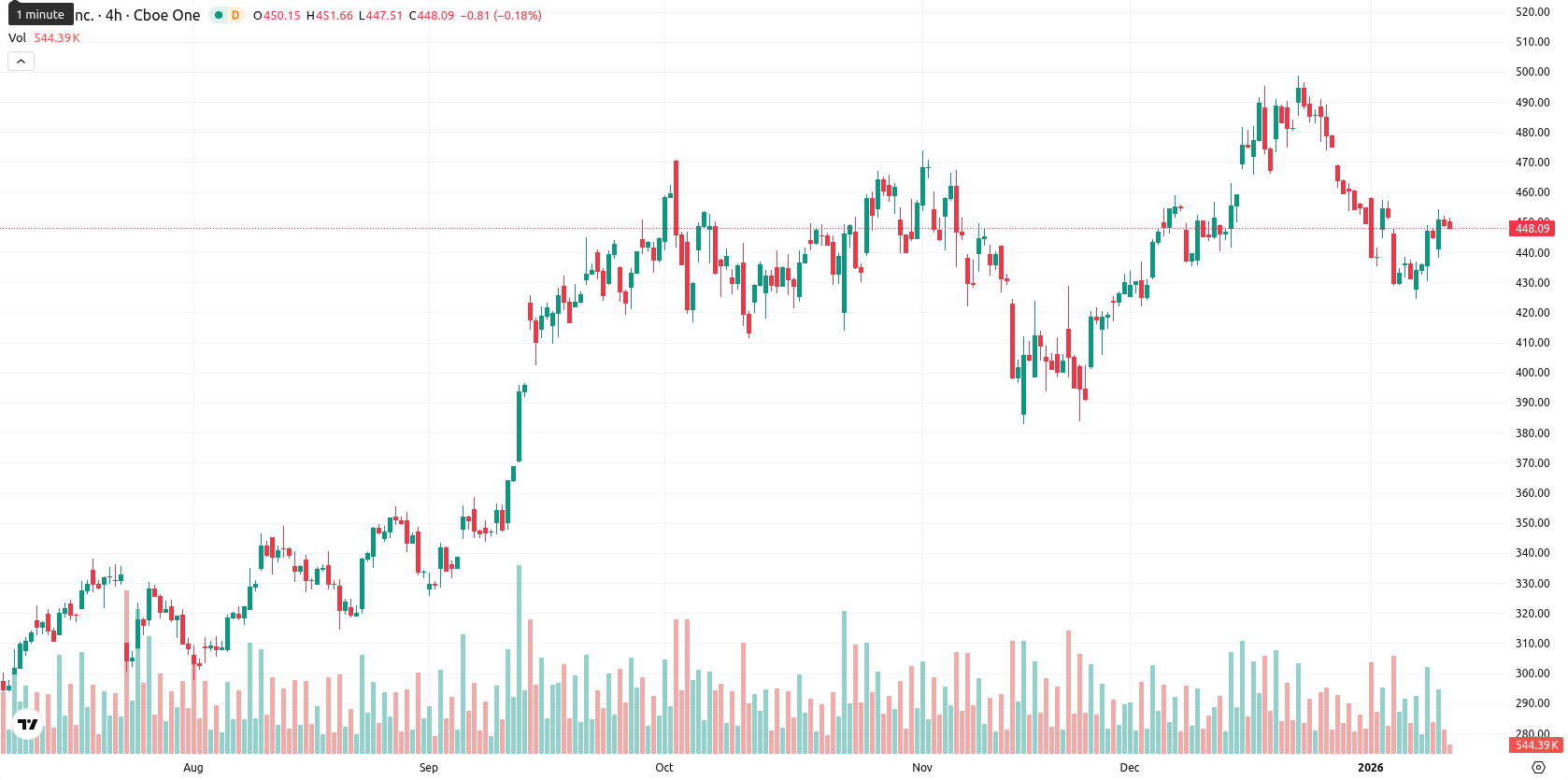 Tesla Inc. asset chart