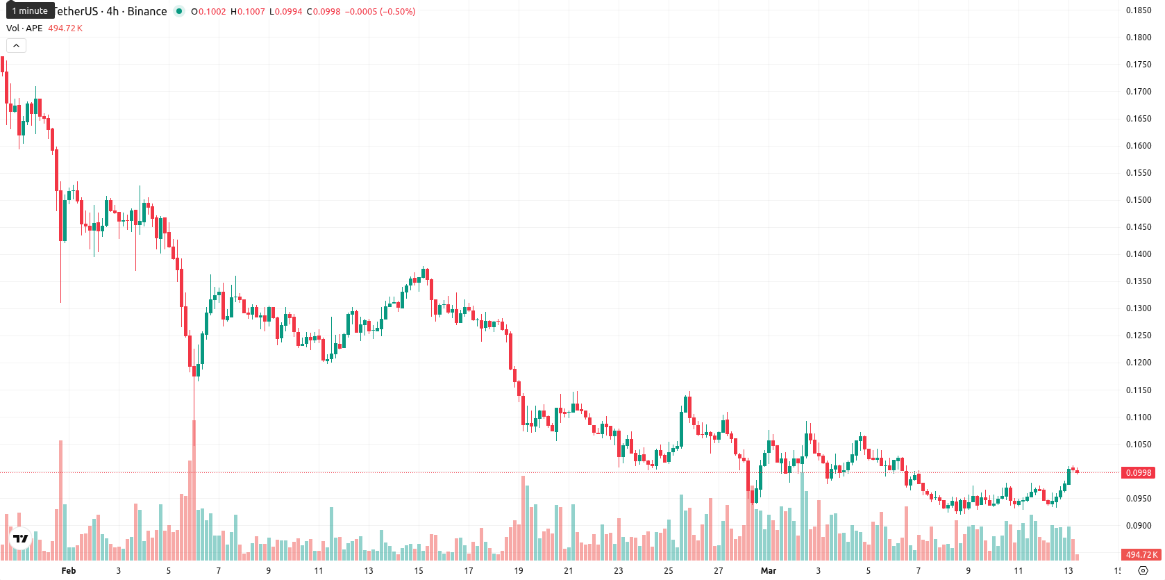 ApeCoin asset chart