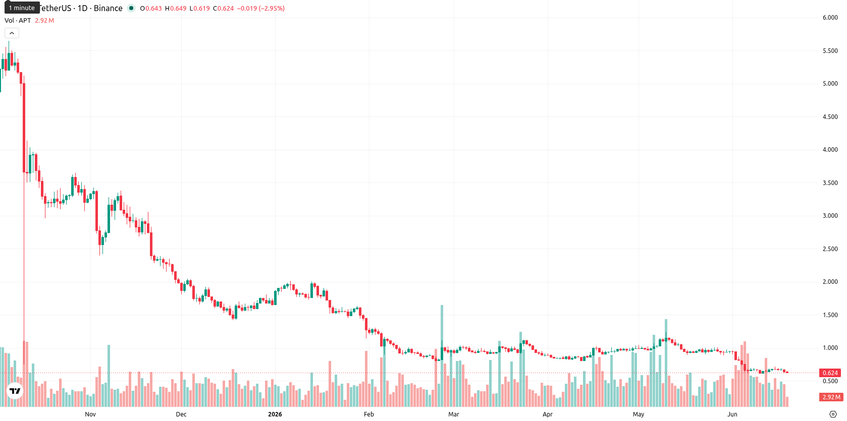 Aptos asset chart