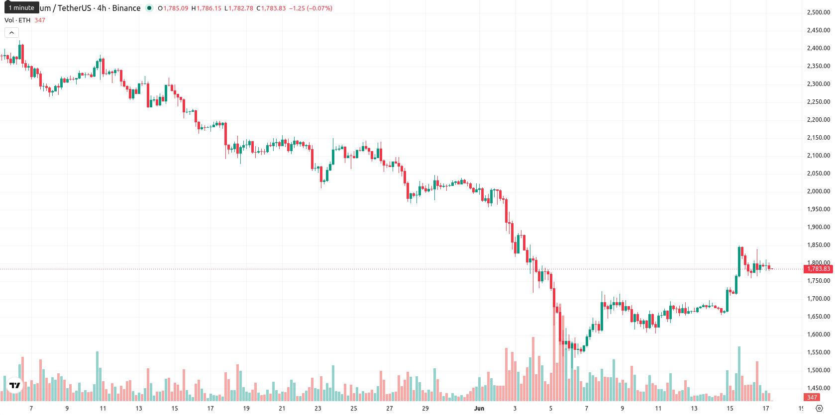 Ethereum asset chart