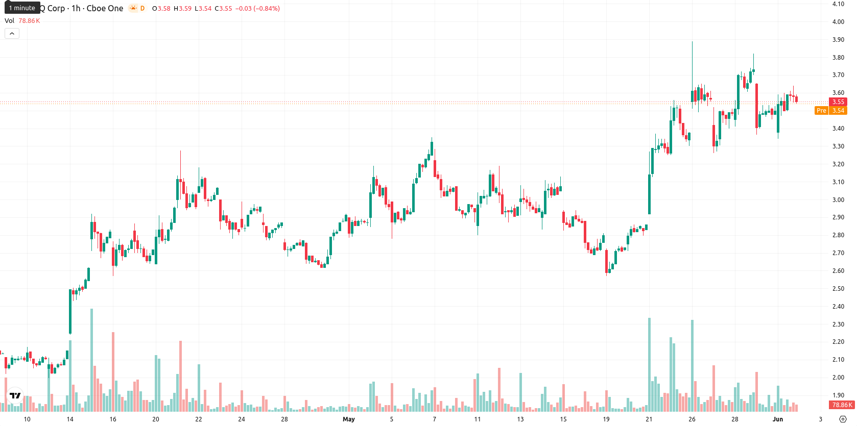 SEALSQ Corp asset chart